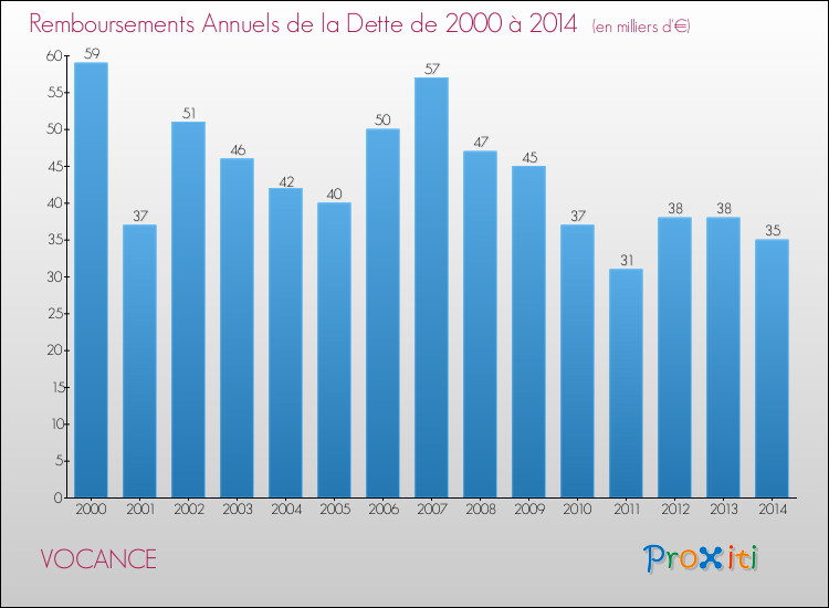 Evolution de l'annuité de la dette pour la commune de VOCANCE de 2000 à 2014 Annuités de la dette pour VOCANCE de 2000 à 2014