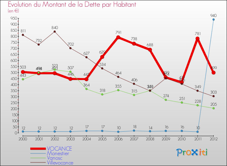Evolution de la dette par habitant pour la commune de VOCANCE et les communes proches de 2000 à 2012 Comparaison de la dette par habitant pour VOCANCE et les communes voisines de 2000 à 2012