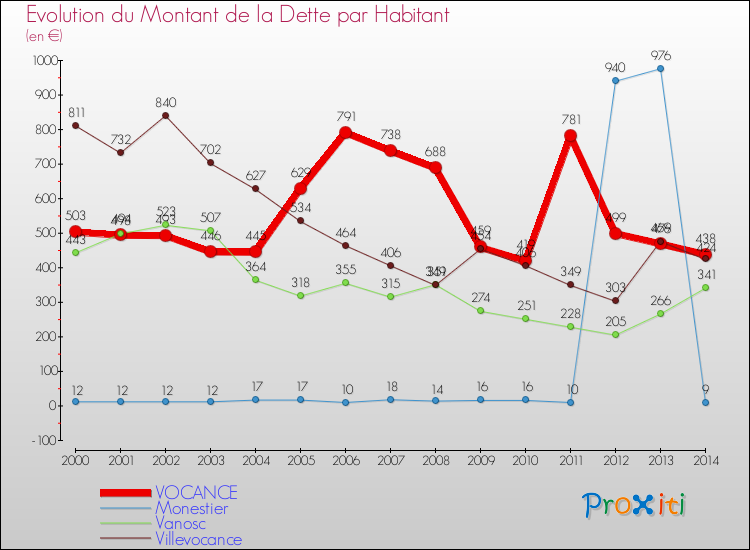 Evolution de la dette par habitant pour la commune de VOCANCE et les communes proches de 2000 à 2014 Comparaison de la dette par habitant pour VOCANCE et les communes voisines de 2000 à 2014