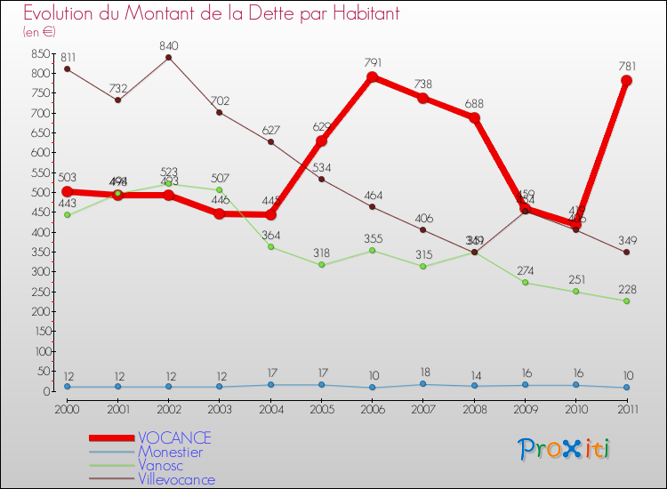 Evolution de la dette par habitant pour la commune de VOCANCE et les communes proches Comparaison de la dette par habitant pour VOCANCE et les communes voisines