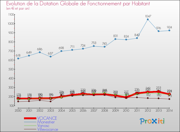 Evolution et montant de la dotation globale de fonctionnement par Habitant pour VOCANCE et les communes proches de 2000 à 2014. Comparaison des dotations globales de fonctionnement par habitant pour VOCANCE et les communes voisines de 2000 à 2014.