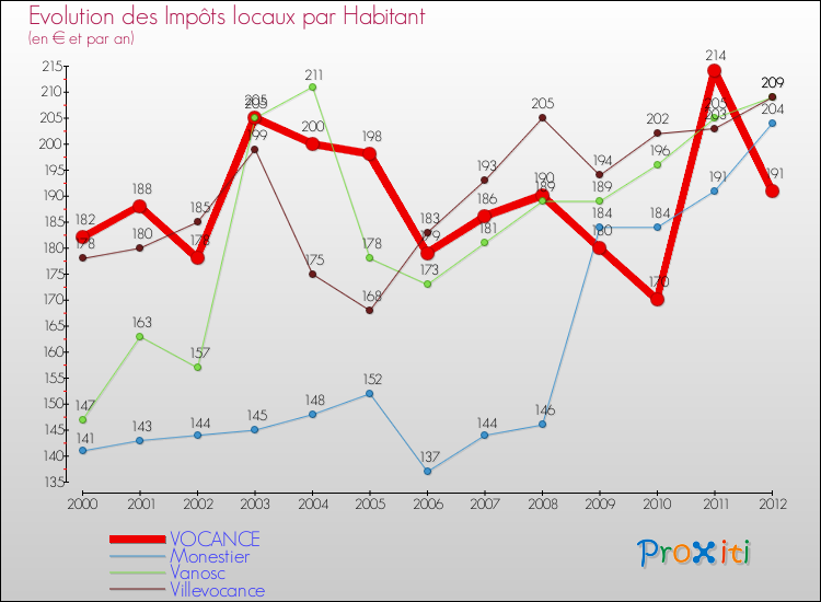 Evolution et montant des impôts locaux par Habitant pour VOCANCE et les communes proches Comparaison des impôts locaux par habitant pour VOCANCE et les communes voisines
