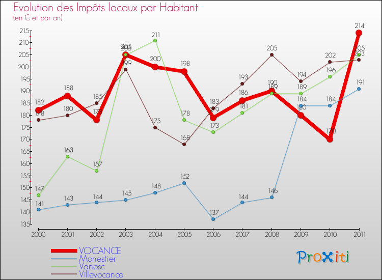 Evolution et montant des impôts locaux par Habitant pour VOCANCE et les communes proches Comparaison des impôts locaux par habitant pour VOCANCE et les communes voisines