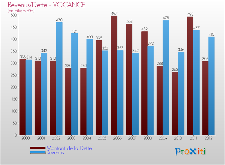 Evolution comparée de la dette et des revenus pour la commune de VOCANCE de 2000 à 2012 Comparaison de la dette et des revenus pour VOCANCE de 2000 à 2012