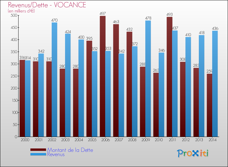 Evolution comparée de la dette et des revenus pour la commune de VOCANCE de 2000 à 2014 Comparaison de la dette et des revenus pour VOCANCE de 2000 à 2014