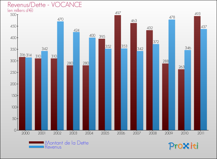 Evolution comparée de la dette et des revenus pour la commune de VOCANCE de 2000 à 2011 Comparaison de la dette et des revenus pour VOCANCE de 2000 à 2011