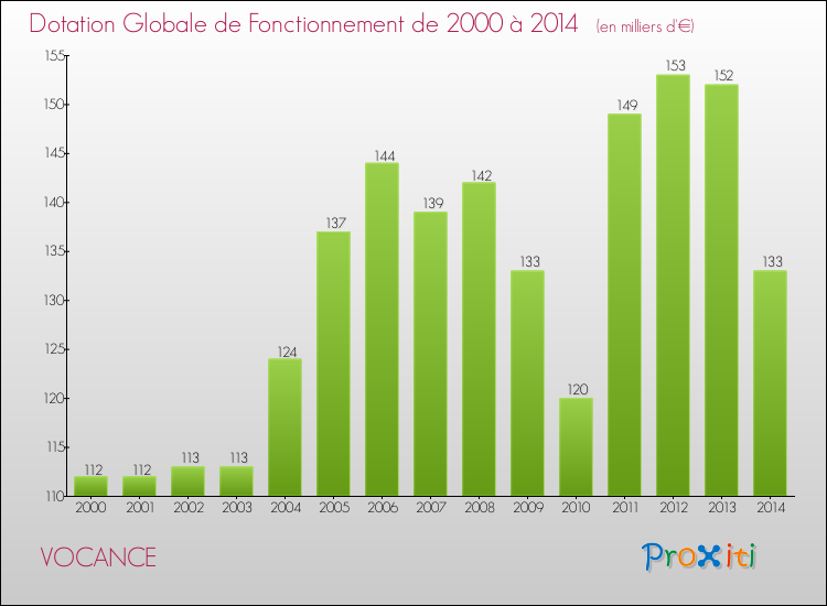Evolution du montant de la Dotation Globale de Fonctionnement pour la commune de VOCANCE de 2000 à 2014 Evolution du montant de la Dotation Globale de Fonctionnement pour VOCANCE de 2000 à 2014