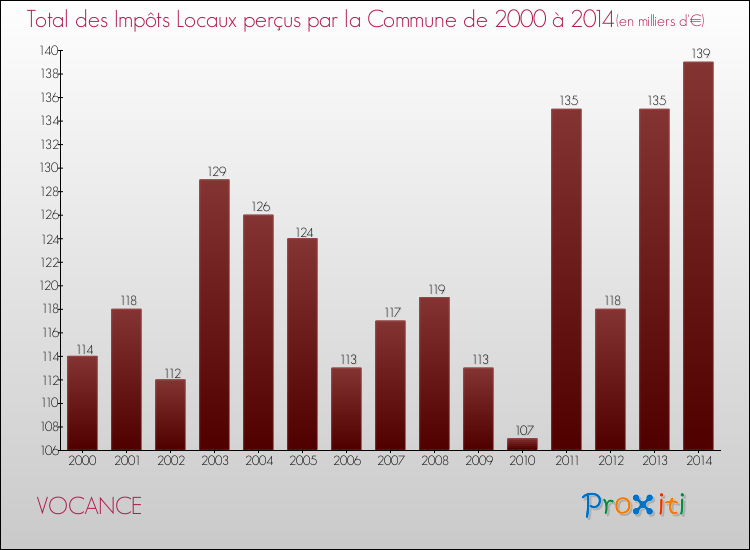 Evolution des Impôts Locaux pour la commune de VOCANCE de 2000 à 2014 Evolution des Impôts Locaux pour VOCANCE de 2000 à 2014