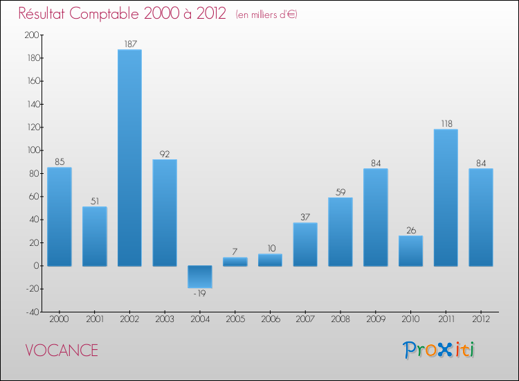 Evolution du résultat comptable pour la commune de VOCANCE de 2000 à 2012 Evolution du résultat comptable pour VOCANCE de 2000 à 2012