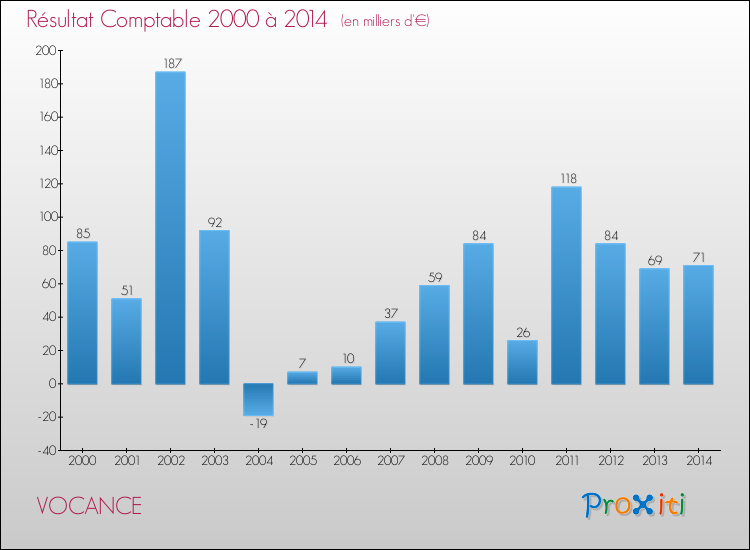 Evolution du résultat comptable pour la commune de VOCANCE de 2000 à 2014 Evolution du résultat comptable pour VOCANCE de 2000 à 2014