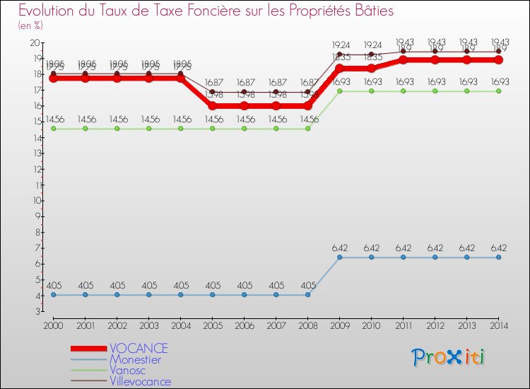 Evolution du taux de la taxe foncière sur le bati pour VOCANCE et les communes proches de 2000 à 2014 Comparaison des taux de taxe foncière sur le bati pour VOCANCE et les communes voisines de 2000 à 2014