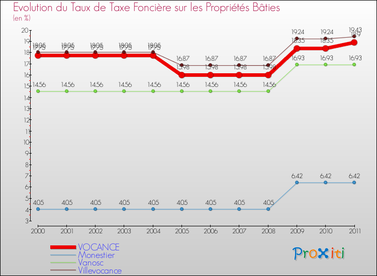 Evolution du taux de la taxe foncière sur le bati pour VOCANCE et les communes proches Comparaison des taux de taxe foncière sur le bati pour VOCANCE et les communes voisines