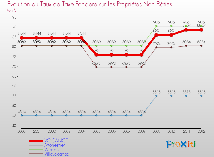 Evolution du taux de la taxe foncière sur les immeubles et terrains non batis pour VOCANCE et les communes proches de 2000 à 2012 Comparaison des taux de la taxe foncière sur les immeubles et terrains non batis pour VOCANCE et les communes voisines de 2000 à 2012