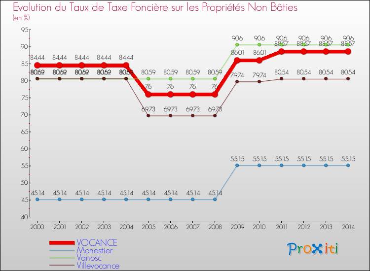 Evolution du taux de la taxe foncière sur les immeubles et terrains non batis pour VOCANCE et les communes proches de 2000 à 2014 Comparaison des taux de la taxe foncière sur les immeubles et terrains non batis pour VOCANCE et les communes voisines de 2000 à 2014