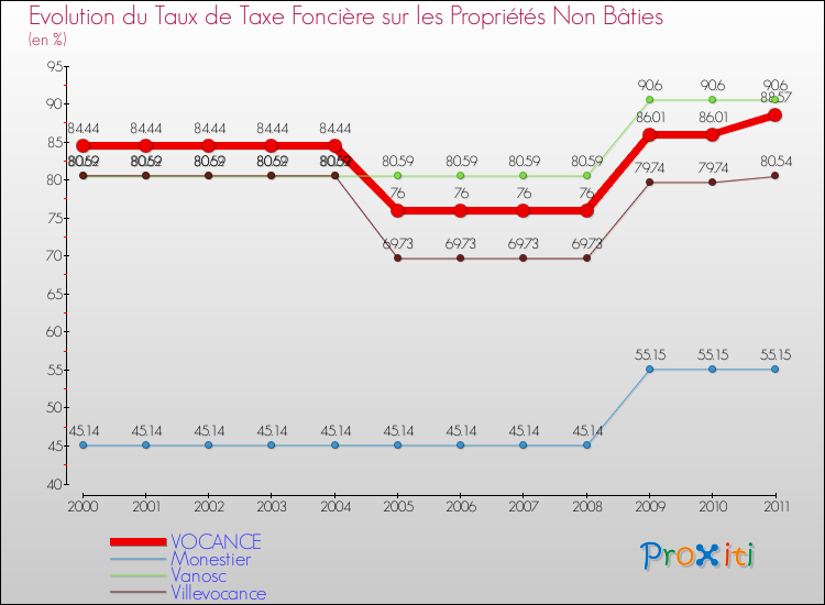 Evolution du taux de la taxe foncière sur les immeubles et terrains non batis pour VOCANCE et les communes proches Comparaison des taux de la taxe foncière sur les immeubles et terrains non batis pour VOCANCE et les communes voisines