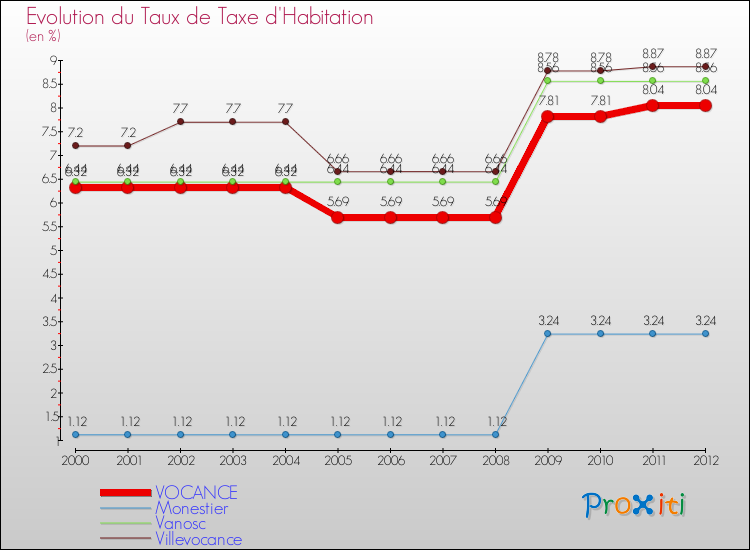 Evolution du taux de la taxe d'habitation pour VOCANCE et les communes proches Comparaison des taux de la taxe d'habitation pour VOCANCE et les communes voisines