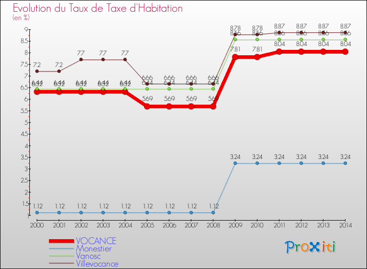 Evolution du taux de la taxe d'habitation pour VOCANCE et les communes proches de 2000 à 2014 Comparaison des taux de la taxe d'habitation pour VOCANCE et les communes voisines de 2000 à 2014