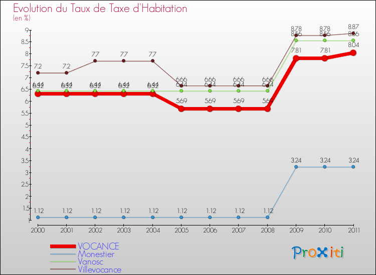Evolution du taux de la taxe d'habitation pour VOCANCE et les communes proches Comparaison des taux de la taxe d'habitation pour VOCANCE et les communes voisines