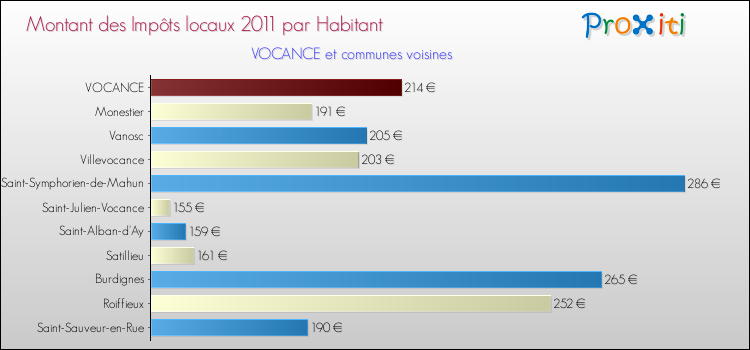 Montant des impôts locaux par Habitant pour VOCANCE et les communes proches Comparaison des impôts locaux par habitant pour VOCANCE et les communes voisines