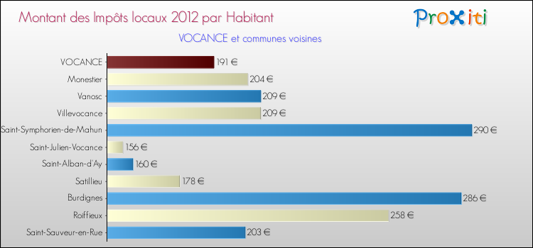 Montant des impôts locaux par Habitant pour VOCANCE et les communes proches Comparaison des impôts locaux par habitant pour VOCANCE et les communes voisines
