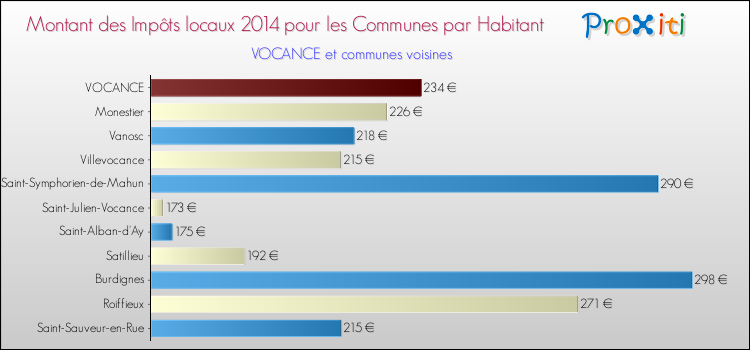 Montant des impôts locaux par Habitant pour VOCANCE et les communes proches en 2014 Comparaison des impôts locaux par habitant pour VOCANCE et les communes voisines en 2014