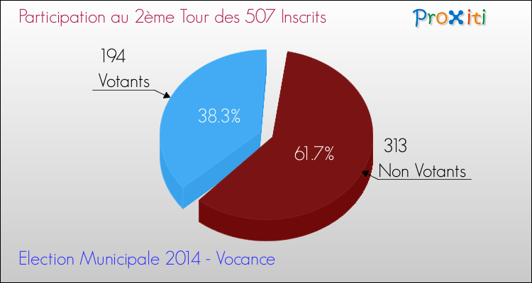 Participation au 2ème Tour des Elections Municipales 2014 de la commune de Vocance Elections Municipales 2014 - Participation au 2ème Tour pour la commune de Vocance