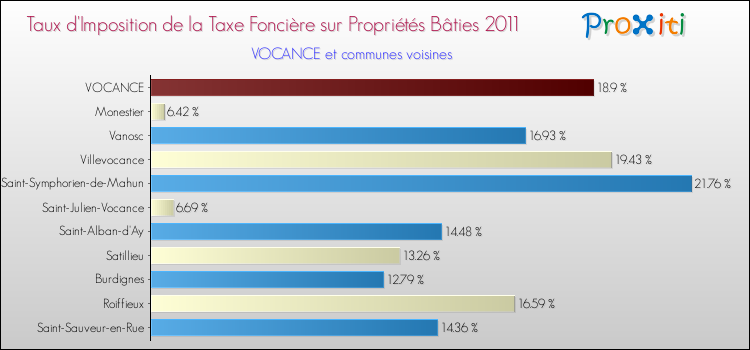 Taux d'imposition de la taxe foncière sur le bati 2011 pour VOCANCE et les communes proches Comparaison des taux d'imposition de la taxe foncière sur le bati 2011 pour VOCANCE et les communes voisines
