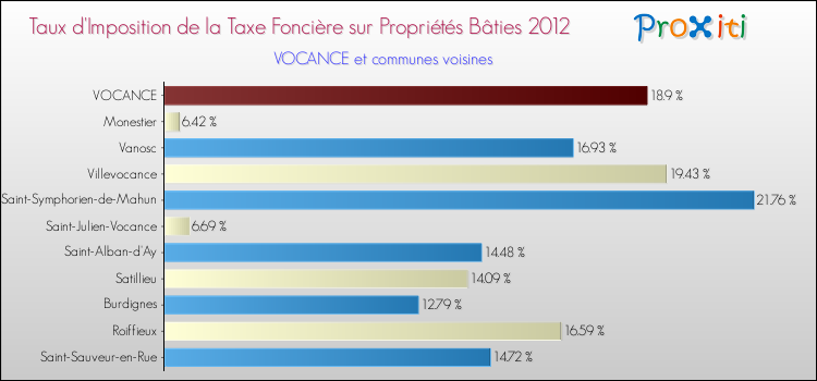 Taux d'imposition de la taxe foncière sur le bati 2012 pour VOCANCE et les communes proches Comparaison des taux d'imposition de la taxe foncière sur le bati 2012 pour VOCANCE et les communes voisines