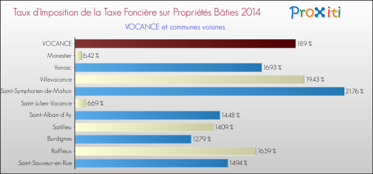 Taux d'imposition de la taxe foncière sur le bati 2014 pour VOCANCE et les communes proches Comparaison des taux d'imposition de la taxe foncière sur le bati 2014 pour VOCANCE et les communes voisines