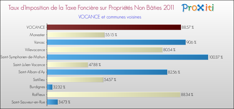 Taux d'imposition de la taxe foncière sur les immeubles et terrains non batis 2011 pour VOCANCE et les communes proches Comparaison des taux d'imposition de la taxe foncière sur les immeubles et terrains non batis 2011 pour VOCANCE et les communes voisines