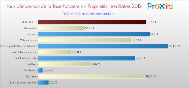 Taux d'imposition de la taxe foncière sur les immeubles et terrains non batis 2012 pour VOCANCE et les communes proches Comparaison des taux d'imposition de la taxe foncière sur les immeubles et terrains non batis 2012 pour VOCANCE et les communes voisines