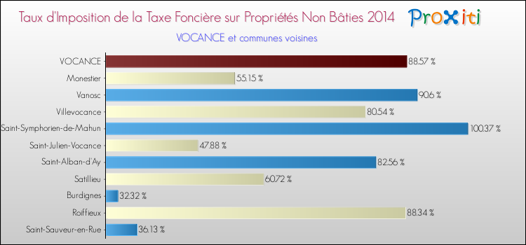 Taux d'imposition de la taxe foncière sur les immeubles et terrains non batis 2014 pour VOCANCE et les communes proches Comparaison des taux d'imposition de la taxe foncière sur les immeubles et terrains non batis 2014 pour VOCANCE et les communes voisines