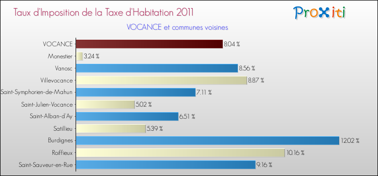 Taux d'imposition de la taxe d'habitation 2011 pour VOCANCE et les communes proches Comparaison des taux d'imposition de la taxe d'habitation 2011 pour VOCANCE et les communes voisines