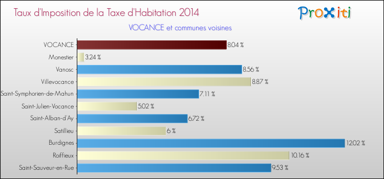 Taux d'imposition de la taxe d'habitation 2014 pour VOCANCE et les communes proches Comparaison des taux d'imposition de la taxe d'habitation 2014 pour VOCANCE et les communes voisines