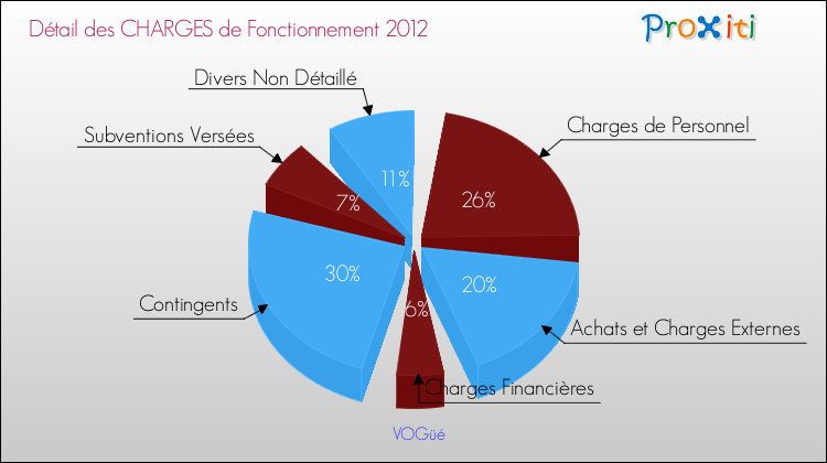 Décomposition des Charges de Fonctionnement 2012 de la commune de VOGüé Charges de Fonctionnement 2012 pour la commune de VOGüé