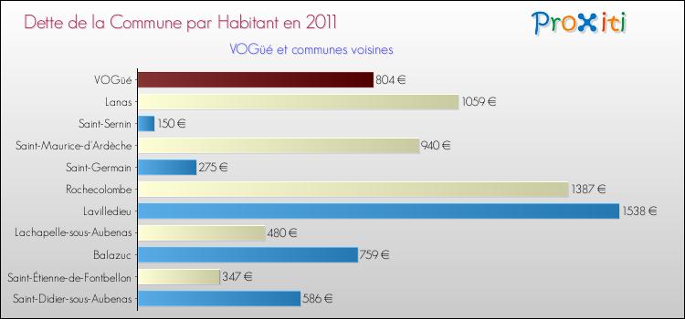 Dette par habitant de la commune en 2011 pour VOGüé et les communes proches Comparaison de la dette par habitant de la commune en 2011 pour VOGüé et les communes voisines