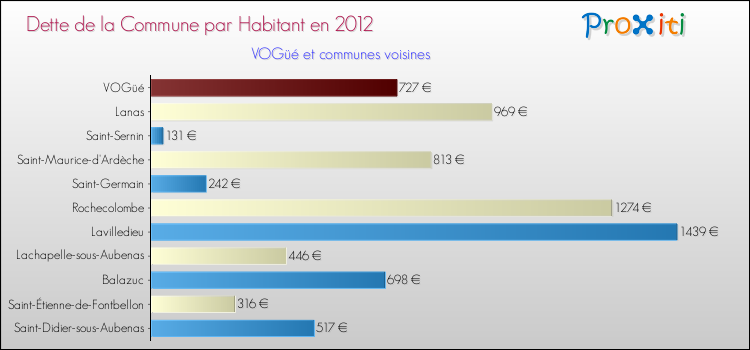 Dette par habitant de la commune en 2012 pour VOGüé et les communes proches Comparaison de la dette par habitant de la commune en 2012 pour VOGüé et les communes voisines