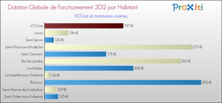 Montant des dotations globales de fonctionnement DGF par Habitant pour VOGüé et les communes proches Comparaison des des dotations globales de fonctionnement DGF par habitant pour VOGüé et les communes voisines