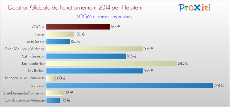 Montant des dotations globales de fonctionnement DGF par Habitant pour VOGüé et les communes proches en 2014. Comparaison des des dotations globales de fonctionnement DGF par habitant pour VOGüé et les communes voisines en 2014.