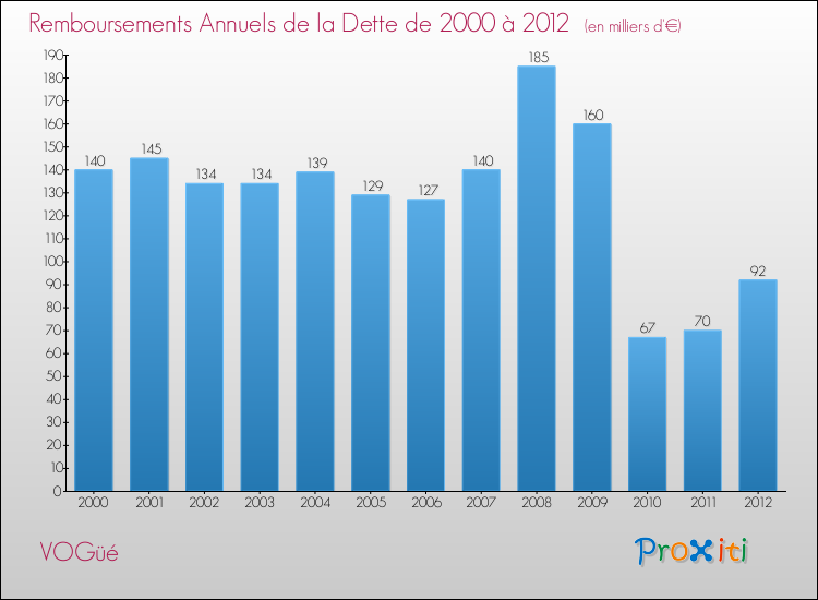 Evolution de l'annuité de la dette pour la commune de VOGüé de 2000 à 2012 Annuités de la dette pour VOGüé de 2000 à 2012