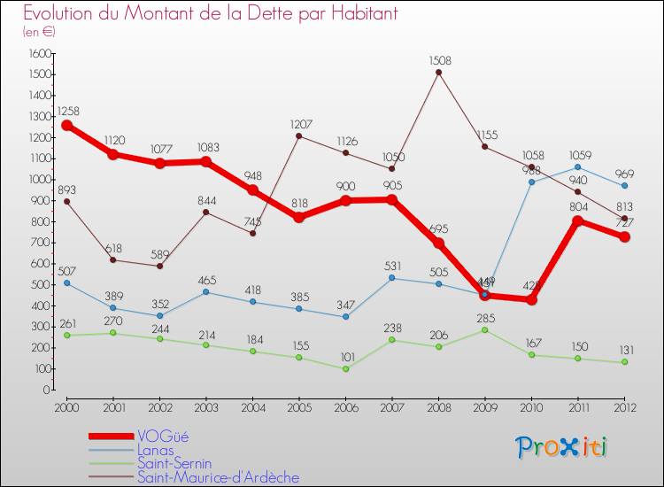 Evolution de la dette par habitant pour la commune de VOGüé et les communes proches de 2000 à 2012 Comparaison de la dette par habitant pour VOGüé et les communes voisines de 2000 à 2012