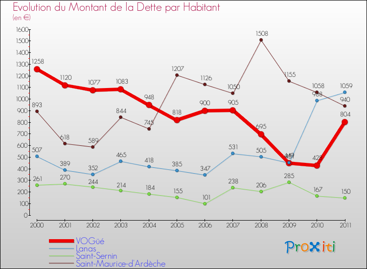 Evolution de la dette par habitant pour la commune de VOGüé et les communes proches Comparaison de la dette par habitant pour VOGüé et les communes voisines