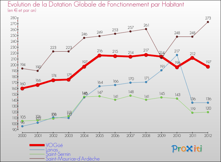 Evolution et montant de la dotation globale de fonctionnement par Habitant pour VOGüé et les communes proches Comparaison des dotations globales de fonctionnement par habitant pour VOGüé et les communes voisines