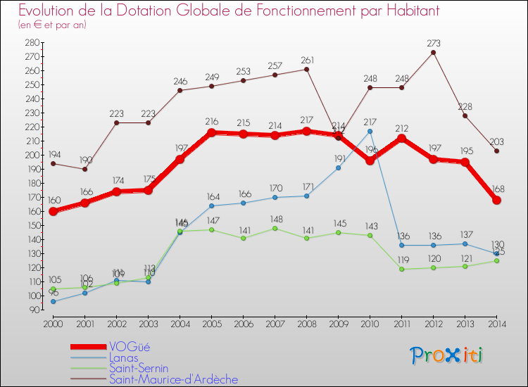 Evolution et montant de la dotation globale de fonctionnement par Habitant pour VOGüé et les communes proches de 2000 à 2014. Comparaison des dotations globales de fonctionnement par habitant pour VOGüé et les communes voisines de 2000 à 2014.