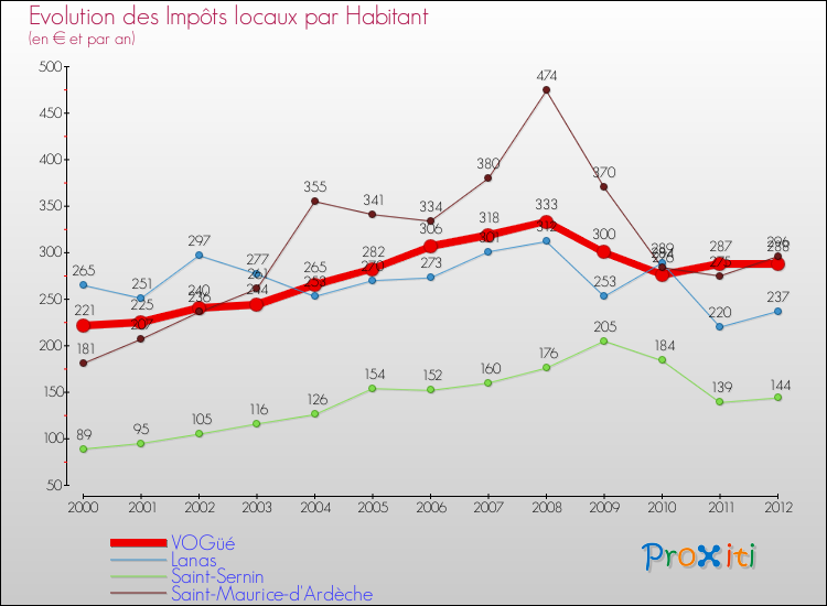 Evolution et montant des impôts locaux par Habitant pour VOGüé et les communes proches Comparaison des impôts locaux par habitant pour VOGüé et les communes voisines