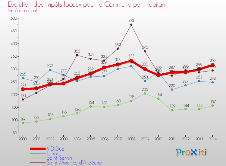 Evolution et montant des impôts locaux par Habitant pour VOGüé et les communes proches de 2000 à 2014 Comparaison des impôts locaux par habitant pour VOGüé et les communes voisines de 2000 à 2014
