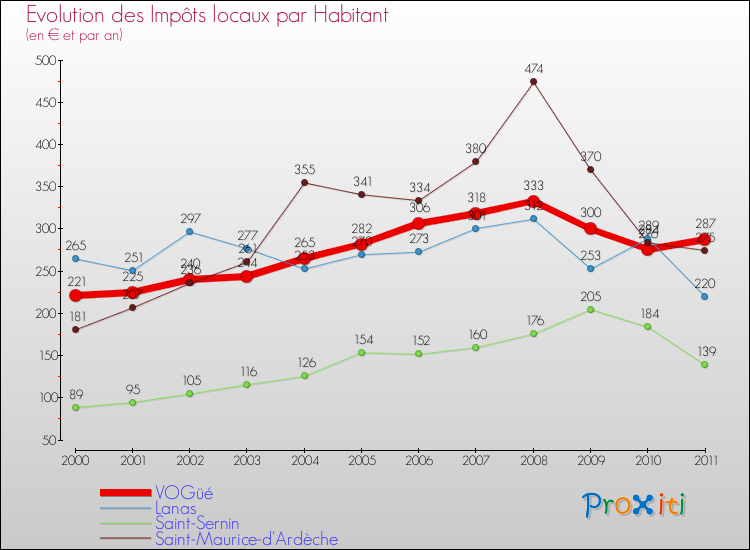 Evolution et montant des impôts locaux par Habitant pour VOGüé et les communes proches Comparaison des impôts locaux par habitant pour VOGüé et les communes voisines