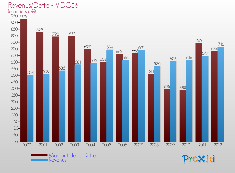 Evolution comparée de la dette et des revenus pour la commune de VOGüé de 2000 à 2012 Comparaison de la dette et des revenus pour VOGüé de 2000 à 2012