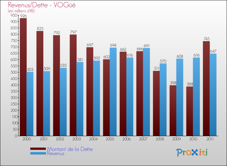 Evolution comparée de la dette et des revenus pour la commune de VOGüé de 2000 à 2011 Comparaison de la dette et des revenus pour VOGüé de 2000 à 2011