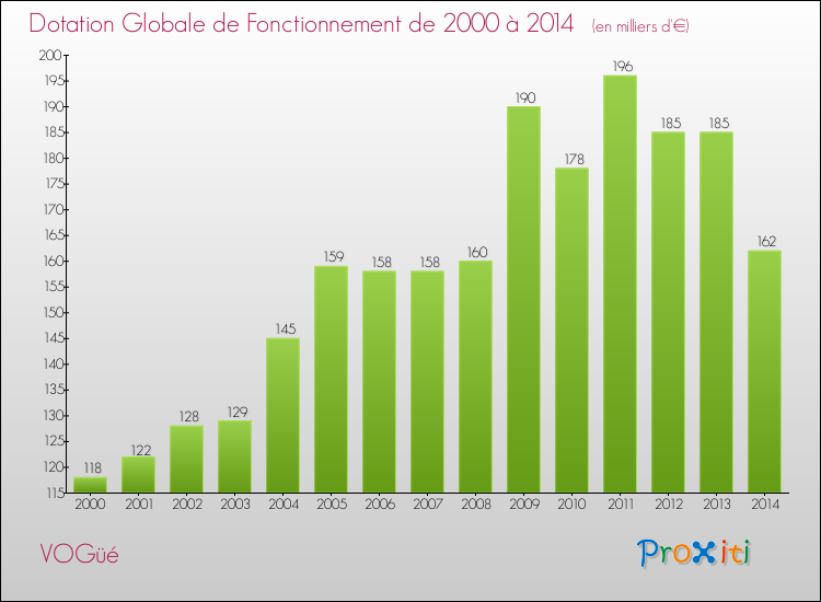 Evolution du montant de la Dotation Globale de Fonctionnement pour la commune de VOGüé de 2000 à 2014 Evolution du montant de la Dotation Globale de Fonctionnement pour VOGüé de 2000 à 2014